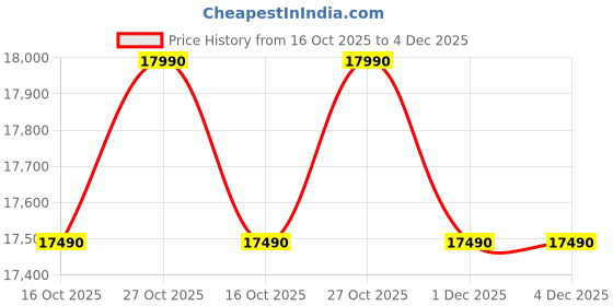 amazon.in Haier 8 Kg 5 Star Fully Automatic Top Load Washing Machine with Oceanus Wave Drum, 8 Wash Programs (ETL80-HBFS5NZP, Titanium Grey, Stainless Steel Drum, 15 Mins Quick Wash, Anti-Rat Mesh) Price History Graph from 16 Oct 2025 to 3 Dec 2025