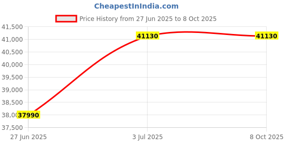 amazon.in Haier 8 Kg 5 Star Inverter Direct Motion Motor Fully Automatic Front Load Washing Machine (HW80-IM1479CS8U1, 525 Super Drum, Puri Steam, Dark Jade Silver) Price History Graph from 27 Jun 2025 to 7 Oct 2025