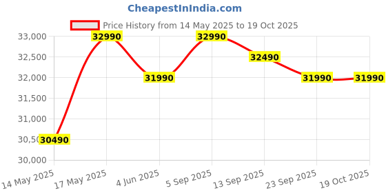 amazon.in Haier 8 Kg 5 Star Powered by AI-DBT with PuriSteam, 525mm Super Drum Fully Automatic Front Load Washing Machine (EFL80-IM12IBIEBK, Inverter with In-Built Heater, Stainless Steel Drum, Black) haier Price History Graph from 14 May 2025 to 19 Oct 2025