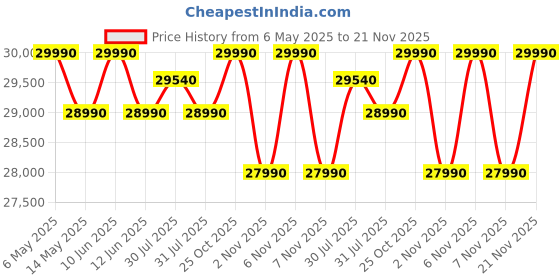 amazon.in Haier 8 kg 5 Star Powered by AI-DBT with PuriSteam, 525mm Super Drum Fully Automatic Front Load Washing Machine (HW80-IM12929C, Inverter with In-Built Heater, White) haier Price History Graph from 6 May 2025 to 21 Nov 2025