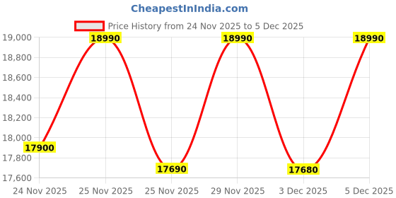 amazon.in Haier 8 kg 5 Star Ultra air fresh Fully Automatic Top Load (HWM80-316PBK,Black) Price History Graph from 24 Nov 2025 to 5 Dec 2025