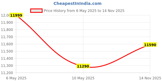 amazon.in Haier 8 kg 5 Star Vortex pulsator Semi Automatic Top Load (HTW80-186,Burgundy) Price History Graph from 6 May 2025 to 14 Nov 2025