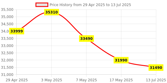 amazon.in Haier 8 Kg Frontload with 525 Super drum, Refresh, AI DBT and 5 Star rating (HWM80-IM12929EBK) Price History Graph from 29 Apr 2025 to 13 Jul 2025