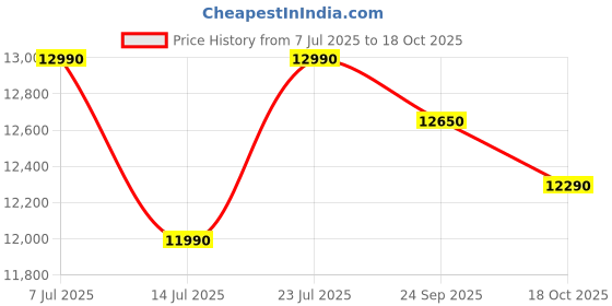 amazon.in Haier 8 Kg5 Star Semi Automatic Top Loading Washing Machine (HTW85-186BBK, Magic Filter, Rat Mesh, Blue, Black) Price History Graph from 7 Jul 2025 to 18 Oct 2025