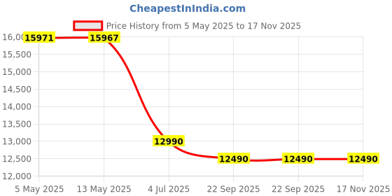amazon.in Haier 80cm (32) HD Ready Smart LED Google TV LE32W400UG (Black) Price History Graph from 5 May 2025 to 16 Nov 2025