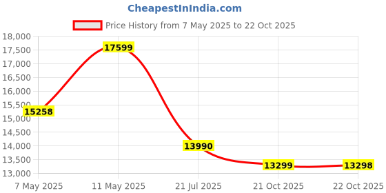 amazon.in Haier 8.5 Kg 5 Star Voltex Pulsator Semi-Automatic Top Load Washing Machine (HTW85-178, Red Rose) Price History Graph from 7 May 2025 to 22 Oct 2025