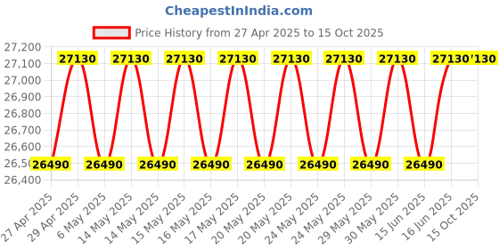 amazon.in Haier 9 Kg, 5 Star, Oceanus Wave Technology Toughened Glass Fully Automatic Top Loading Washing Machine (HWM90-H678ES8, Inbuilt Heater, Near Zero Pressure, Dark Jade Silver) Price History Graph from 27 Apr 2025 to 15 Oct 2025