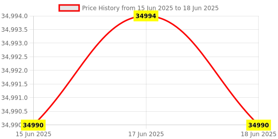 amazon.in Haier 9 Kg 5 Star Powered by AI-DBT with Direct Drive Technology, PuriSteam, 525mm Super Drum Fully Automatic Front Load Washing Machine (EFL90-DM14IBIEBK,In-Built Heater,Steel Drum,Black) Price History Graph from 15 Jun 2025 to 18 Jun 2025