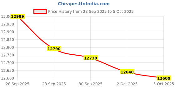 amazon.in Haier 9 Kg 5 Star Semi Automatic Top Loading Washing Machine (HTW90-196BBK Magic Filter, Rat Mesh, Toughened Glass Top Black) Price History Graph from 28 Sep 2025 to 5 Oct 2025