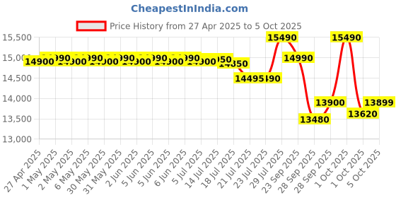 amazon.in Haier 9 kg 5 Star Toughened Glass & Vortex pulsator Semi Automatic Top Load (HTW90-178FL,Black) haier Price History Graph from 27 Apr 2025 to 5 Oct 2025