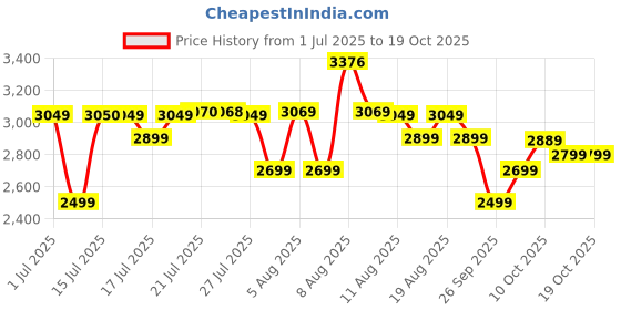 amazon.in Haier BlackVolt Instant Water Heater 3 Litre with 3kW |Fast Heating | Copper Heating Element | 6.5 Bar Pressure Rating | Instant Geyser for Kitchen & Bathroom | 5-Year Tank Warranty haier Price History Graph from 1 Jul 2025 to 17 Oct 2025
