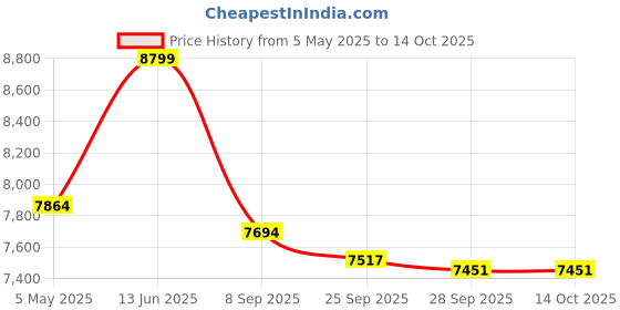 amazon.in Haier ED Geyser 15 litre 5 star rating Digital Display electric geyser| Free Installation& Flexi Pipe| Warranty 7 Yr on Tank| ABS Body| Shock Proof| Glassline Tank Price History Graph from 5 May 2025 to 14 Oct 2025