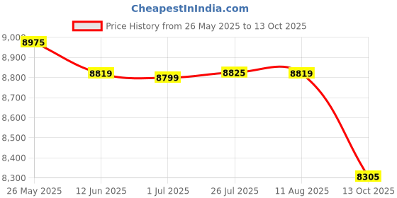amazon.in Haier (ES15V-EC-S1) Electric Storage 15 Litre Vertical Shock Proof, ABS Body, anti corrosion UMC tank , (White),BPS technology, Super Fast heating Water Heater, Warranty-7 Years Price History Graph from 26 May 2025 to 13 Oct 2025