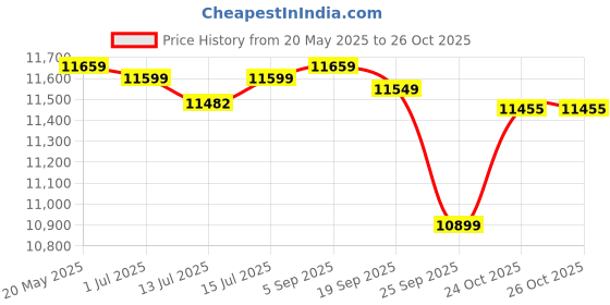 amazon.in Haier (ES15V-SD WIFI) 15 Litres Vertical 5 Star Storage Shock Proof Smart Wi-Fi Water Heater (Geyser) with Intelligent Bacteria Proof System Technology, backed with 7-year warranty by Haier, (Gold) haier Price History Graph from 20 May 2025 to 26 Oct 2025