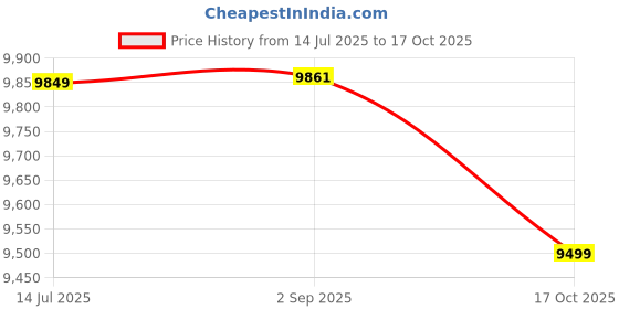 amazon.in Haier (ES25V-EC-S1) Electric Storage 25 Litre Vertical Shock Proof, ABS Body, anti corrosion UMC tank ,(White),BPS technology, Super Fast heating, Warranty-7 Years Price History Graph from 14 Jul 2025 to 17 Oct 2025