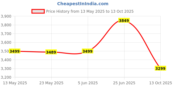 amazon.in Haier ES3V-C1 Instant Water Heater 3 Litre Geyser 3 KW Water Geyser for Home No Weld Glasslined Tank|ABS Body| Indicating Light| Advanced Multi-Layered Safety|High Rise Compatible Price History Graph from 13 May 2025 to 13 Oct 2025