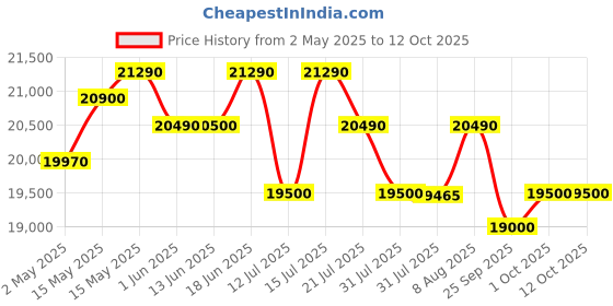 amazon.in Haier HFC-230SM5, 5 Star Rating Single Door Convertible Deep Freezer, Heavy Duty Compressor with inside metal Liner and 4 Years Comprehensive Warranty (White) haier Price History Graph from 2 May 2025 to 12 Oct 2025