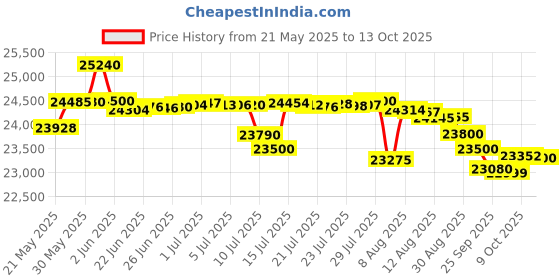 amazon.in Haier HFC-320DM5, 5 Star Rating Double Door Convertible Deep Freezer, 5 Side Freezing, Heavy Compressor, inside metal liner with 4 Years Comprehensive Warranty (White) haier Price History Graph from 21 May 2025 to 13 Oct 2025