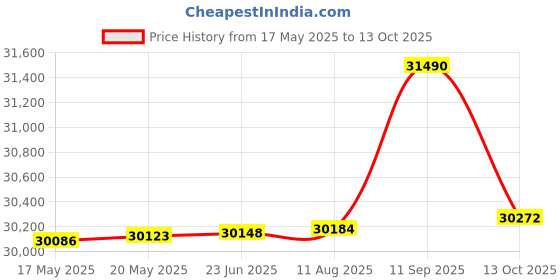 amazon.in Haier HFC-325CM5, Double Door Combo Deep Freezer, Dual Compartment (Freeze & Chill together), Heavy Duty Compressor, metal liner with 4 Years Comprehensive Warranty (White) Price History Graph from 17 May 2025 to 13 Oct 2025