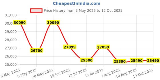 amazon.in Haier HFC-350DM5, 5 Star Rating Double Door Convertible Deep Freezer, 5 Side Freezing, Dual Condenser, inside metal liner with 4 Years Comprehensive Warranty (White) Price History Graph from 3 May 2025 to 12 Oct 2025