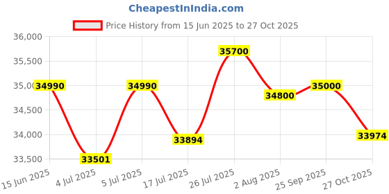 amazon.in Haier HFC-385CM5, Double Door Combo Deep Freezer, Dual Compartment (Freeze & Chill together), Dual Condenser, inside metal liner with 4 Years comprehensive Warranty (White) Price History Graph from 15 Jun 2025 to 27 Oct 2025