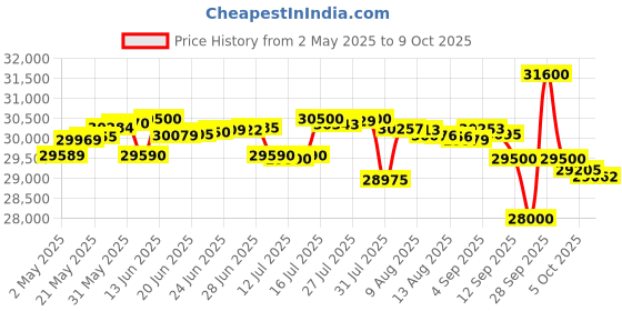 amazon.in Haier HFC-500DM5, 5 Star Rating Double Door Convertible Deep Freezer, 5 Side Freezing, Dual Condenser, inside metal liner with 4 Years Comprehensive Warranty (White) haier Price History Graph from 2 May 2025 to 9 Oct 2025