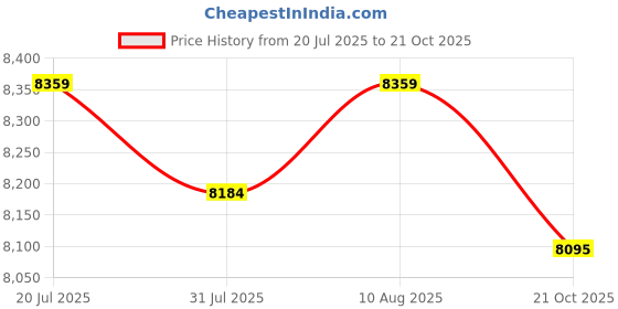 amazon.in Haier Horizontal Geyser 15 Litre (Right)| Storage Water Geyser With Glass Coated Heating Element Price History Graph from 20 Jul 2025 to 21 Oct 2025