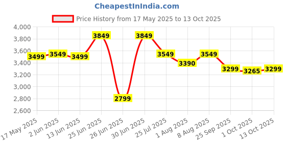 amazon.in Haier Instant Water Heater 3 Litre Geyser 3000W Powerful Heating|ABS Body|Free Installation|Advanced Multi-Layered Safety|High Rise Compatible haier Price History Graph from 17 May 2025 to 13 Oct 2025