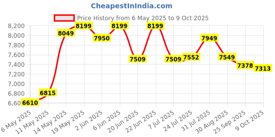 amazon.in Haier Precis Pro Water Geyser 15 ltr Water Heater 15 Litre 5 Star Electric Geyser Free Installation & Connection Pipe| Warranty 7 Yr on Tank| ABS Body| Shock Proof| Glassline Tank| 11-Level Safety Price History Graph from 6 May 2025 to 9 Oct 2025