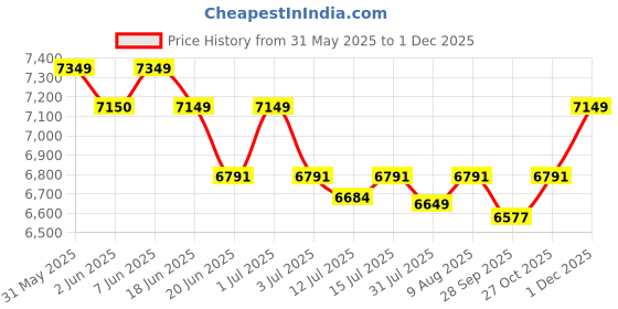 amazon.in Haier Precis Pro Water Heater 10 Litre Water Geyser 5 Star Electric Geyser Free Installation & Connection Pipe| Warranty 7 Yr on Tank| ABS Body| Shock Proof| Glassline Tank| 11-Level Safety Price History Graph from 31 May 2025 to 30 Nov 2025