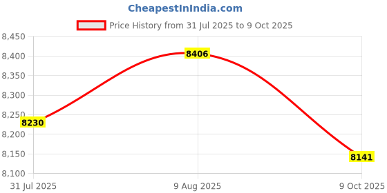 amazon.in Haier Precis Slim Horizontal Geyser 15 Ltr (Left)| Water Heater 15 litre with Pipe| Free Installation| Abs Body| Shock Proof| Temperature Display| 7-Yr Tank 4-Yr Product Warranty Price History Graph from 31 Jul 2025 to 9 Oct 2025