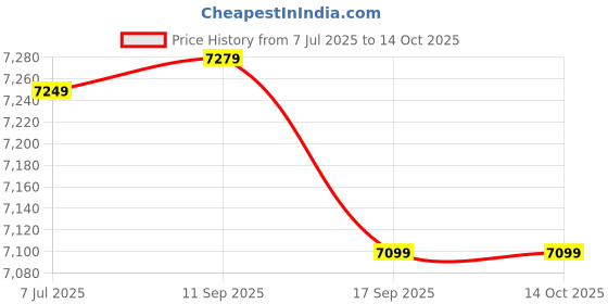 amazon.in Haier Precis Water Geyser 15 Ltr 5 Star Rating Water Heater with Pipe| Free Installation| Abs Body| Shock Proof| Temperature Control| 7-Yr Tank 3-Yr Product Warranty| 11 Safety Levels Price History Graph from 7 Jul 2025 to 14 Oct 2025