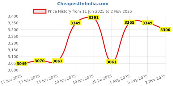 amazon.in Haier Pret White Geyser 3 Litre 3KW Fast Heating Glass-Lined Instant Water Heater ABS Out Body for High-rise Building 8 Bar Instant Geyser for Kitchen& Bathroom, Wall-Mounting Price History Graph from 11 Jun 2025 to 2 Nov 2025