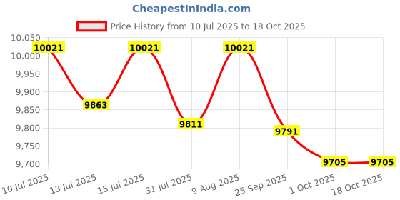 amazon.in Haier Regenta Pro Water Geyser 15 ltr 5 Star 1-3 KW Adjustable Power Electric Geyser Free Installation & Connection Pipe| Warranty 7 Yr on Tank| ABS Body| Shock Proof| Glassline Tank| 11-Level Safety Price History Graph from 10 Jul 2025 to 18 Oct 2025