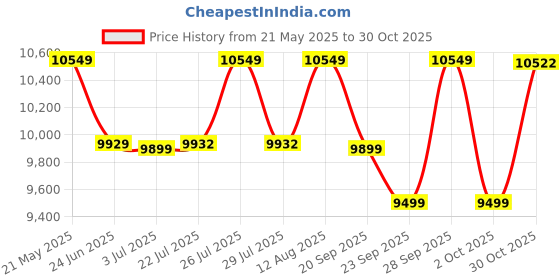 amazon.in Haier S1 Water Geyser 25 Litre, 5-star Rating, Powerful 2KW Storage Water Heater with Pipe Free Installation, Shock Proof, Glasslined Tank, 8 Safety Levels, ABS Body, High-rise Compatible Price History Graph from 21 May 2025 to 30 Oct 2025