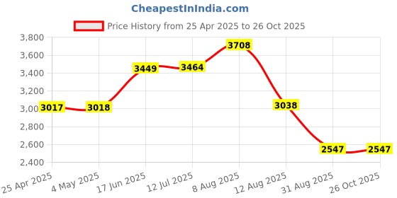 amazon.in Haiker Aux Auxiliary Pro and Detox Cable Wire Cord for Monster Solo Beats Studio Headphones (Red) Price History Graph from 25 Apr 2025 to 26 Oct 2025