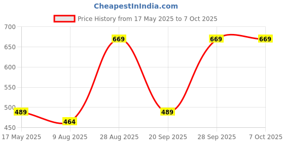 amazon.in Hailege 5pcs XL4015 DC-DC Buck Converter Step Down Module 4~38V to 1.25-36V 5A DC-DC Adjustable Step-Down Module XL4015 4~38v 96% hailege Price History Graph from 17 May 2025 to 7 Oct 2025