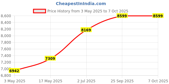 amazon.in HAILO SELEKTA K40 4397200 BASICLINE Steel Folding 3 Step Ladder Price History Graph from 3 May 2025 to 7 Oct 2025