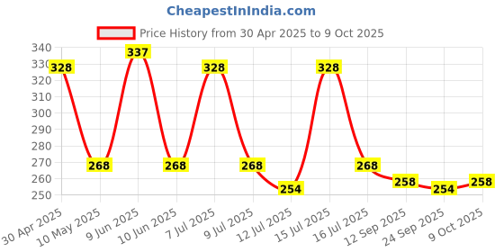 amazon.in HAIM Organic Brown Rice Cakes Combo (Buckwheat-Amaranth & Quiono Chia) haim Price History Graph from 30 Apr 2025 to 9 Oct 2025