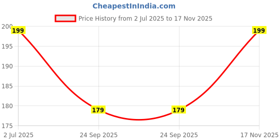 amazon.in Hair Accessories Clutchers Claw Clips Medium Size For Women's - Assorted Coloured 4 pcs Combo Pack (Assorted Coloured Pack 2) Price History Graph from 2 Jul 2025 to 17 Nov 2025