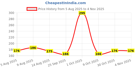 amazon.in happymates Hair Accessories For Women & Girls, Stylish for Wedding Artificial Flowers & Pearl Style Juda Bun Floral Bridal & Hair Pins Hairstyle Decoration happymates Price History Graph from 5 Aug 2025 to 2 Nov 2025