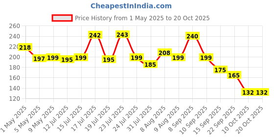 amazon.in temperia Hair Accessories For Women's & Girls - Stylish Artificial Flowers & Crystal Pearls Bun Juda Bridal Brooch for Hairstyle & Decoration - Pins & Clips for Style of Bride (DN108) (White & Silver) temperia Price History Graph from 1 May 2025 to 20 Oct 2025