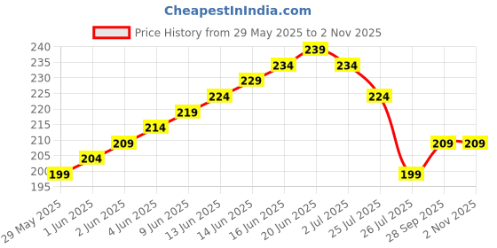 amazon.in rhosyn HAIR ACCESSORIES Hair Claw Clips For Women Girls Plumeria Clutchers For Thin Thick Hair Large Claw Clips, Beach Tropical Hair Accessories V (MULTICOLOR1) rhosyn Price History Graph from 29 May 2025 to 2 Nov 2025