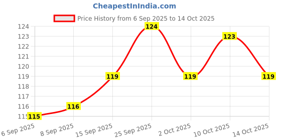 amazon.in Hair and Beard Trimmer for Men, Cordless Grooming Kit with Adjustable Guards. Price History Graph from 6 Sep 2025 to 14 Oct 2025