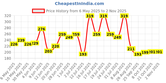 amazon.in yellow chimes Hair Band for Girls & Women Hair Accessories for Women Hairband for Women Head Band Bridal Crystal Headpeice Hairband for Women Birthday Gift for Women & Girls yellow chimes Price History Graph from 6 May 2025 to 30 Oct 2025