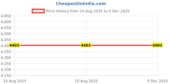 amazon.in Hair Barber Cutting Scissors Shears with Fine Adjustment Tension Screw 6.5'' Price History Graph from 10 Aug 2025 to 5 Dec 2025