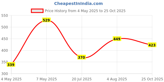 amazon.in Hair Biotin Mouth Spray | Biotin for Hair Growth | Strong Hairs, Skin Health | Shinier Nails | Vitamin B7 & B5 | Pineapple Flavour |Multivitamins Pack of 1. Price History Graph from 4 May 2025 to 25 Oct 2025
