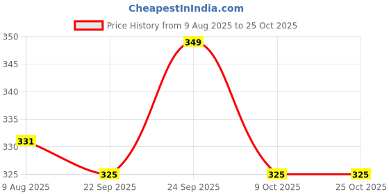 amazon.in radhu & kabby Hair Bow Clips for Women | Strong Hold Alligator Clips | Fits All Age Group radhu & kabby Price History Graph from 9 Aug 2025 to 25 Oct 2025