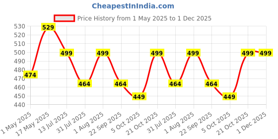 amazon.in Hair Building Fiber, Hair concealer Refill Pack Use For Caboki, Toppik, Looks 21 etc.Black Color Total 25g+25g Gram Pack of 2 Price History Graph from 1 May 2025 to 30 Nov 2025