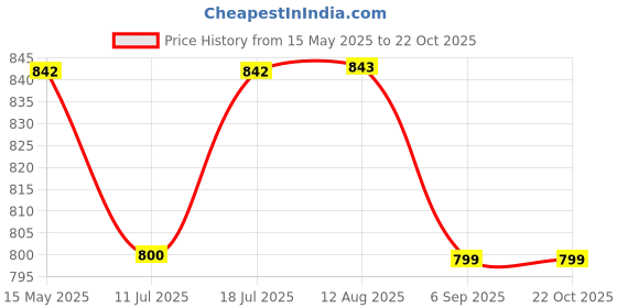 amazon.in asvino Hair Building Fiber Natural Black 12G asvino Price History Graph from 15 May 2025 to 22 Oct 2025